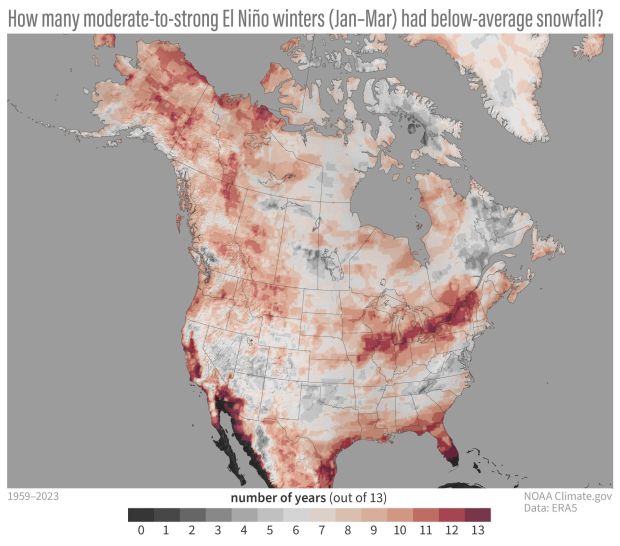 The number of years with below-average snowfall during the 13 moderate-to-strong El Niño winters (January-March average) since 1959. Red shows locations where more than half the years had below-average snowfall; gray shows locations where below-average snowfall happened in less than half the years studied.(NOAA Climate.gov)